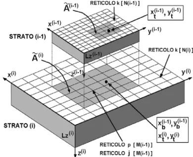 FIG 3  Schema degli indici degli strati, delle coordinate e dei reticoli utilizzati nella  trattazione numerica