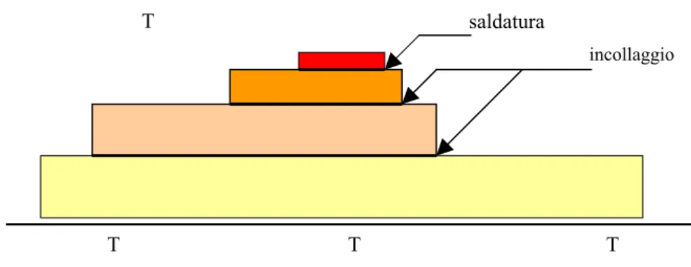 FIG 1  Struttura piramidale multistrato asimmetrica in cui sono presenti strati di  incollaggio e saldatura