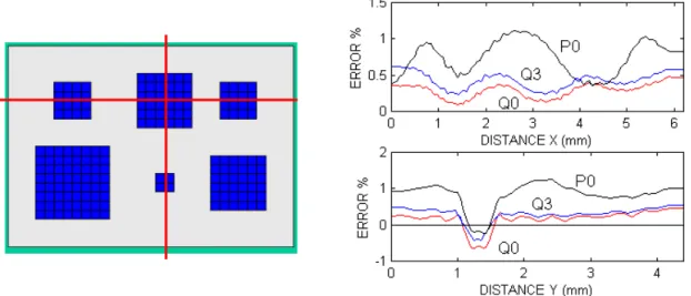 FIG 8  Grafici dell’errore percentuale lungo le sezioni indicate nella figura di inistra  in  confronto ai risultati FEM