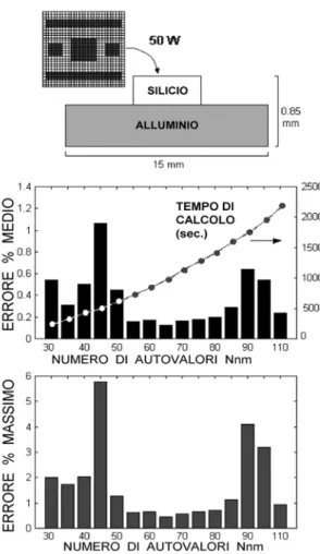 FIG 10  Struttura del campione (in alto) ed istogrammi dell’errore percentuale medio (in  mezzo) e massimo (in basso) in funzione del numero di autovalori Nnm