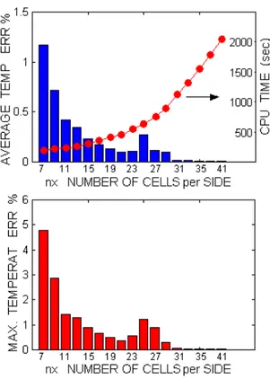 FIG 11  Istogrammi dell’errore percentuale medio (in alto) e massimo (in basso) in  funzione del numero di celle per lato per lo strato di alluminio