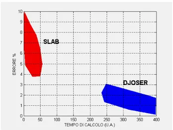 FIG 5  Stima di confronto tra SLAB e DJOSER in termini di errore percentuale sulle previsioni della temperatura e tempo  di calcolo al variare dei due parametri di simulazione (numero di autovalori e densità di celle).planari .