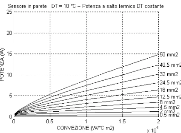 FIG. 7  : Montaggio B.  Grafici della potenza necessaria a  mantenere costante (10°C) il salto termico tra il resistore caldo  e quello freddo, in funzione del fattore convettivo 