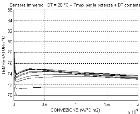 FIG. 14  :  Montaggio A : temperatura massima di picco per salto  termico costante (20 °C) tra i due resistori, in funzione del fattore  convettivo Hc