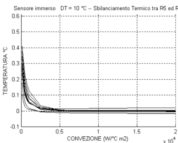 FIG. 18  :  Montaggio A : differenza di temperatura media tra i  due resistori verticali del ponte barometrico  per le condizioni di  salto termico costante (10 °C), in funzione del fattore convettivo  Hc