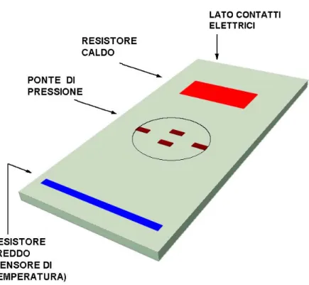 FIG 1  Struttura del sensore multifunzione con i componenti resistivi a film spesso deposti sulla  superficie superiore: il resistore freddo agente come sensore di temperatura (in azzurro), il resistore  caldo per la misura del flusso (in rosso) e le quatt