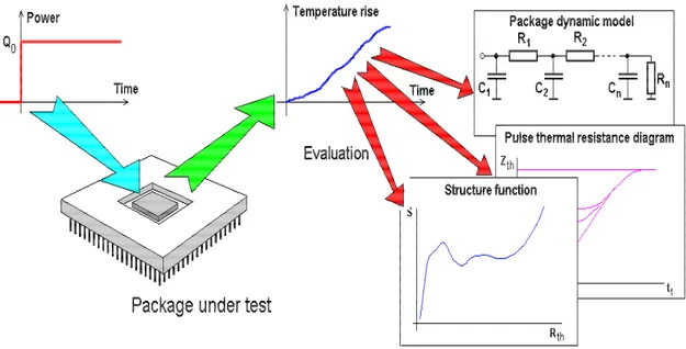 Figura 8 Procedura di caratterizzazione termica