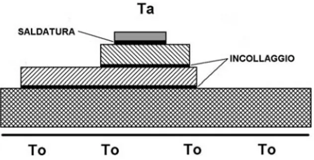 FIG. 1 : Struttura piramidale multistrato asimmetrica con strati di saldatura o incollaggi