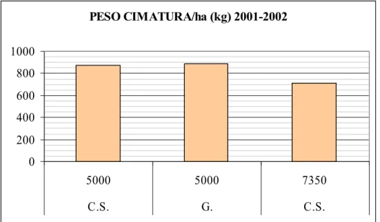 Figura 13. Peso cimatura per pianta espresso in g. Media 2001-2002. PESO CIMATURA/ha (kg) 2001-2002 02004006008001000 5000 5000 7350 C.S