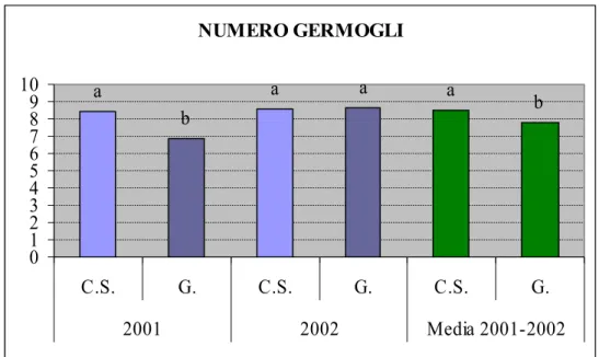 Figura 15. Numero dei germogli per pianta in funzione dell’anno e della 