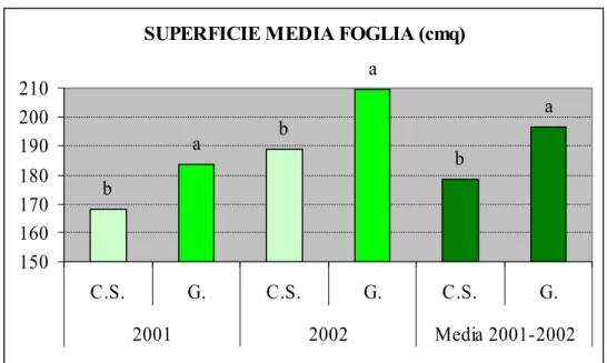 Figura 25. Superficie media della foglia espressa in cmq, in funzione  dell’anno e della forma di allevamento.