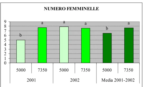 Figura 27. Numero di femminelle per pianta in funzione dell’anno e della  densità d’impianto.