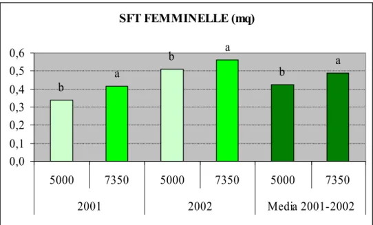 Figura 28. Superficie fogliare totale delle femminelle in funzione dell’anno  e della densità d’impianto.