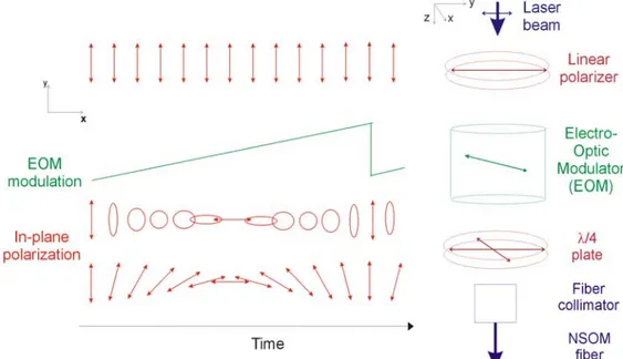 Figura 10 - Principio di funzionamento del sistema di controllo della polarizzazione. 