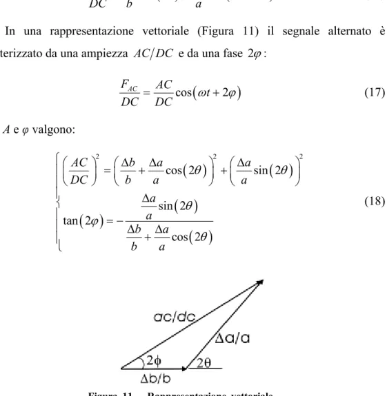 Figura 11 – Rappresentazione vettoriale  dell’equazione (16) [31]; nella notazione  utilizzata in questa tesi  φ → ϕ 