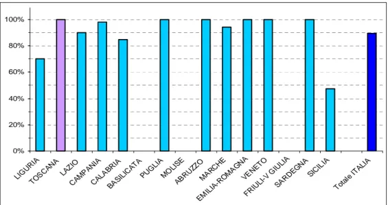 Figura  1.2  –  Campioni  non  conformi  (%)  per  i  parametri  microbiologici  sul  totale  di  quelli  analizzati per il controllo delle acque di balneazione nelle regioni costiere (anno 2001) 