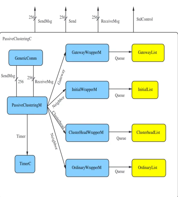 Figura 4.5: The General Architecture of PassiveClusteringC Component