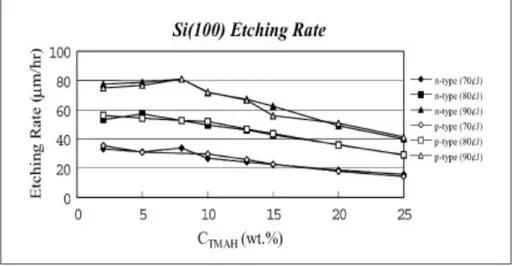 Figura 2.13 Velocità d’attacco del silicio al variare della concentrazione. 