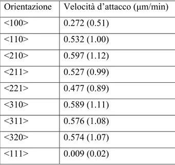 Tabella 2.2 Velocità d’attacco del silicio per una soluzione di TMAH.  