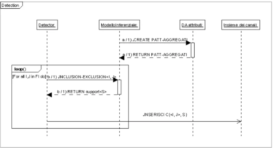 Figura 4.4: Modello Detection inter-attributo