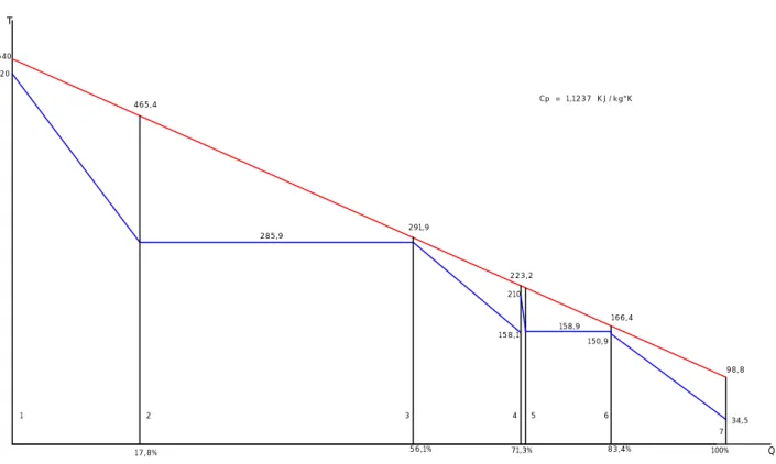 Figura 11.1 – profilo di temperatura dei fumi (linea rossa) e del vapore (linea blu) nella caldaia a recupero