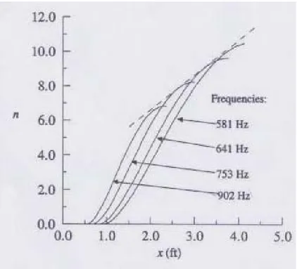 Fig. 5.2 Fattore di amplificazione per il flusso di Blasius 