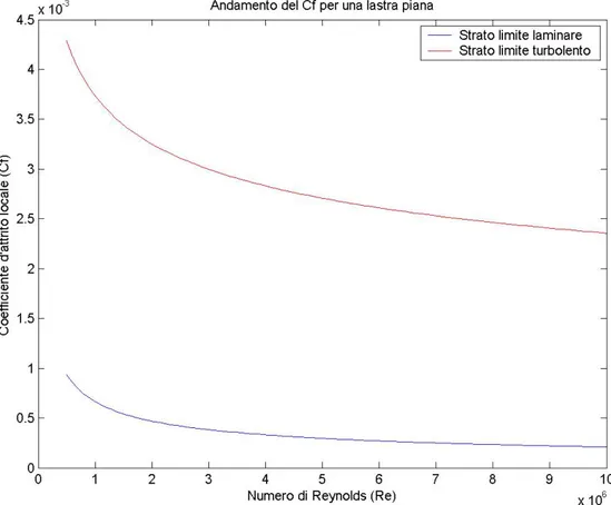 Fig. 6.2 Coefficiente di attrito locale su di una lastra piana ad incidenza nulla 