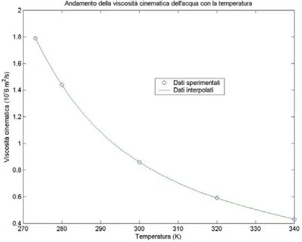 Fig. 7.1 Andamento della viscosità cinematica dell’acqua con la temperatura 