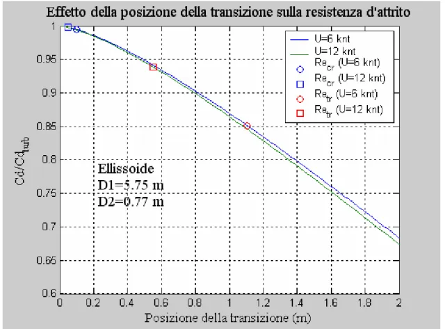 Fig. 9.2 Effetto della posizione della transizione sulla resistenza d’attrito 