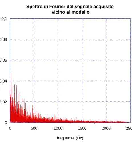 Fig. 10.12 Spettro di Fourier del segnale acquisito vicino al modello 