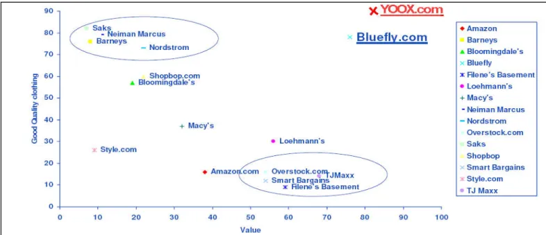 Figura 6. Il posizionamento di Yoox e Bluefly a confronto. Adattamento a cura dell’autore