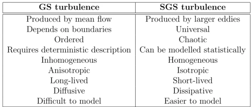 Table 1.1. Qualitative differences between GS turbulence and SGS tur- tur-bulence