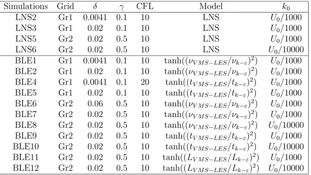 Table 3.2. Simulation parameters
