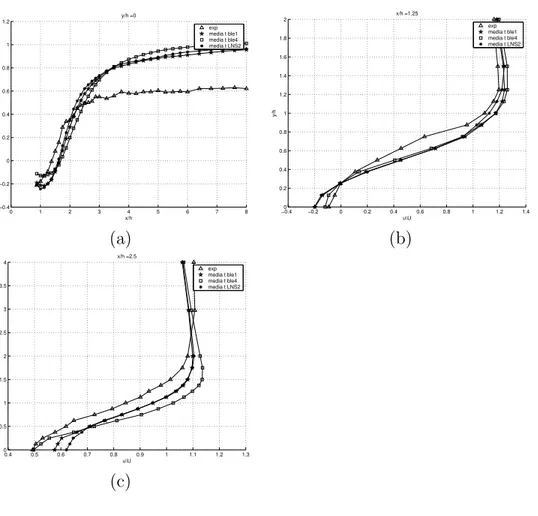 Figure 3.6. u velocity profiles for BLE1, BLE4 and LNS2 plane y/L=0 (a), x/L=1.25 (b), x/L=2.5 (c)