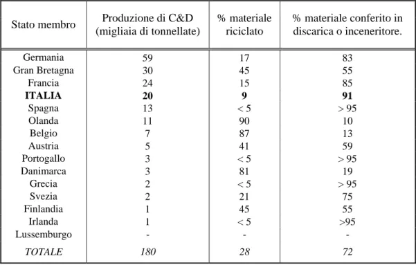 Tabella 1.1: Produzione rifiuti C&amp;D nei Paesi europei e relative percentuali di riciclaggio e conferimento                            in discarica  