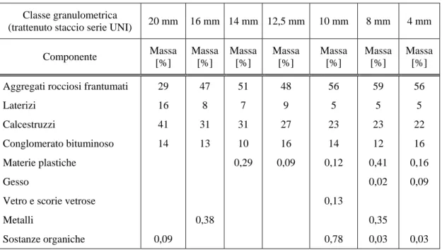 Tabella 2.3: Composizione del materiale riciclato suddiviso in classi granulometriche