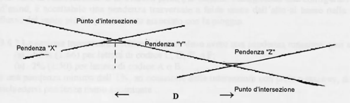 fig. 2.1: esempio di punti di intersezione e pendenze. 