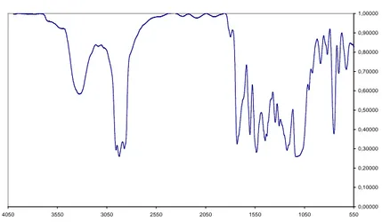 Figura 3.4.14 – Spettro IR della fase non reticolata.