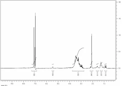 Figura 3.4.15 – Spettro  1 H-NMR della fase non reticolata.