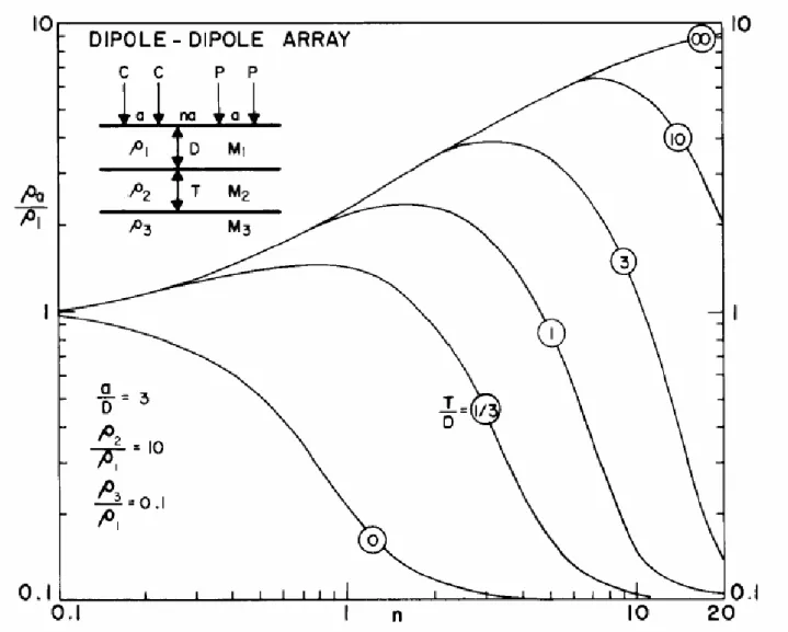 Figura 2.11 Famiglie di curve delle resistività apparenti per un ordinamento DIPOLO-DIPOLO di un terreno a  tre strati (Nabighian 1976)