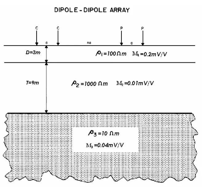 Figura 2.2 Modello di terreno, a tre stratificazioni, simile all’esplorazione in un campo Canadese trattata da  Nabighian ed Elliot, con un ordinamento di misurazione DIPOLO-DIPOLO