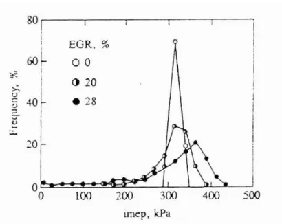 Figura 4.4: Frequenza di distribuzione della pmi per diversi valori di EGR. Condizioni operative 1400 giri, miscela stechiometrica, pmi media 3,24bar.