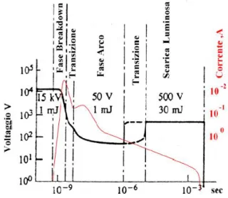 Figura 4.6: Variazione schematica del voltaggio e della corrente in funzione del tempo per un sistema di accensione convenzionale.