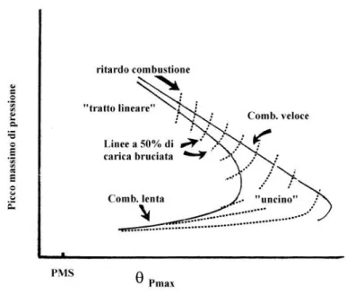 Figura 4.2: Andamento del picco di pressione in funzione della sua collocazione nel ciclo per varie velocità di combustione.