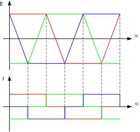 Figura 2.2 – Tensioni di fase di un motore brushless trapezoidale e correnti di alimentazione 