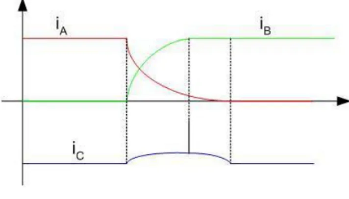 Figura 2.3 – Transitorio di commutazione 