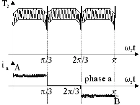 Figura 2.4 – Ondulazione della coppia e modulazione delle correnti 