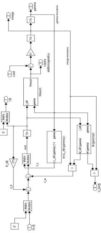 Figura 4.1 – Schema generale del modello di macchina  in ambiente Simulink 