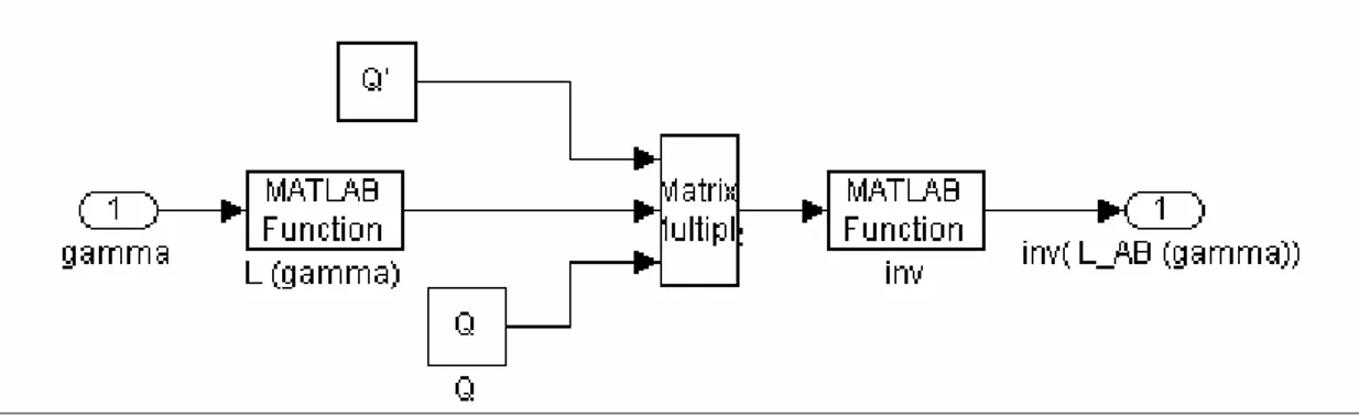 Figura 4.2 – Realizzazione della matrice delle induttanze in ambiente Simulink 