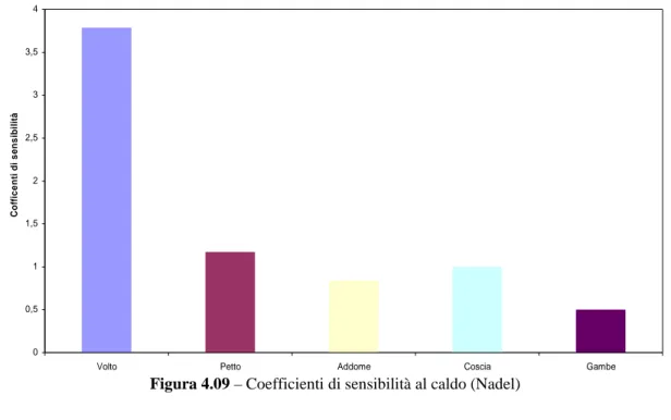 Figura 4.09 – Coefficienti di sensibilità al caldo (Nadel) 